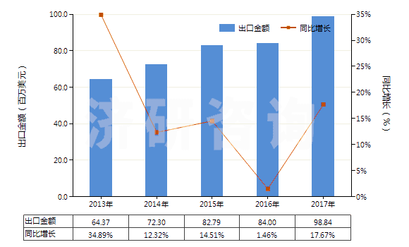 2013-2017年中國(guó)氯乙烯聚合物制糊墻品(本章注釋九所規(guī)定的糊墻品)(HS39181010)出口總額及增速統(tǒng)計(jì) 2013-2017年中國(guó)氯乙烯聚合物制糊墻品(本章注釋九所規(guī)定的糊墻品)(HS39181010)出口總額及增速統(tǒng)計(jì)